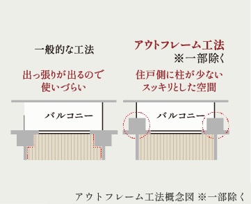 アウトフレーム工法
※一部除く