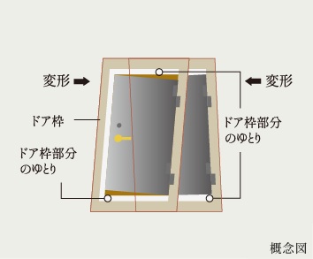 耐震枠付玄関ドア