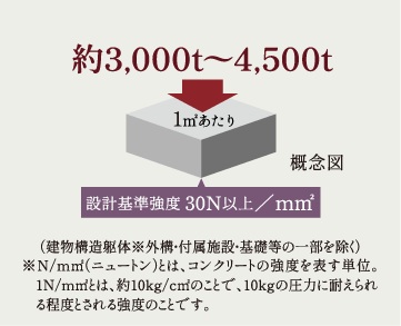 コンクリート設計基準強度
※一部除く