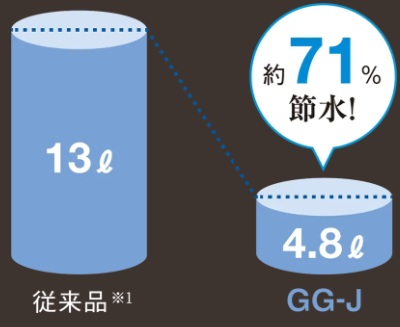 「4.8L超節水」＋「eco小」で節約＆エコ