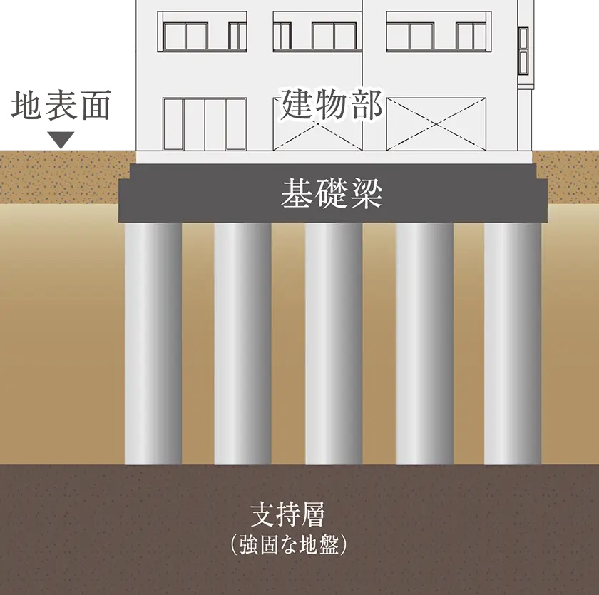 耐震性に配慮した杭基礎構造