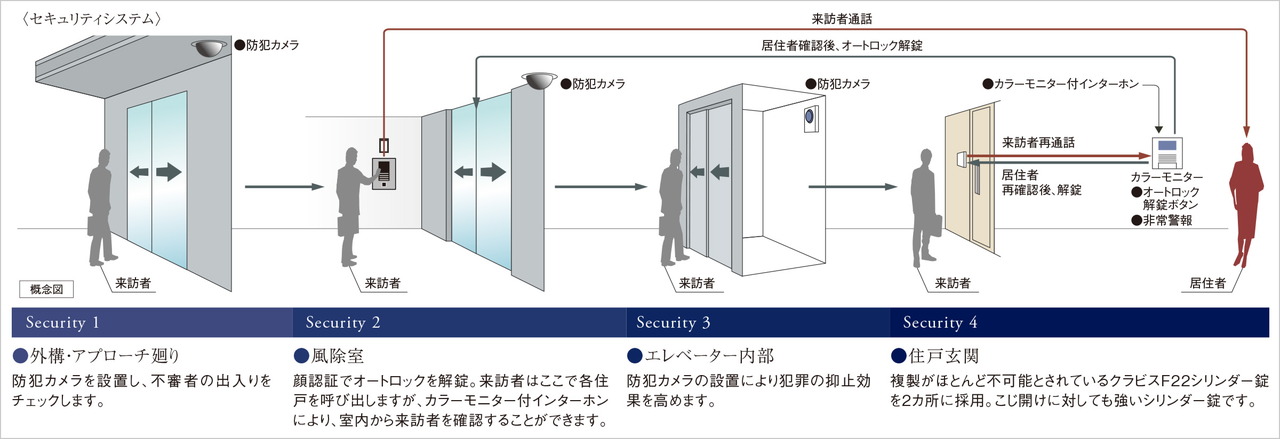 安心のセキュリティシステム