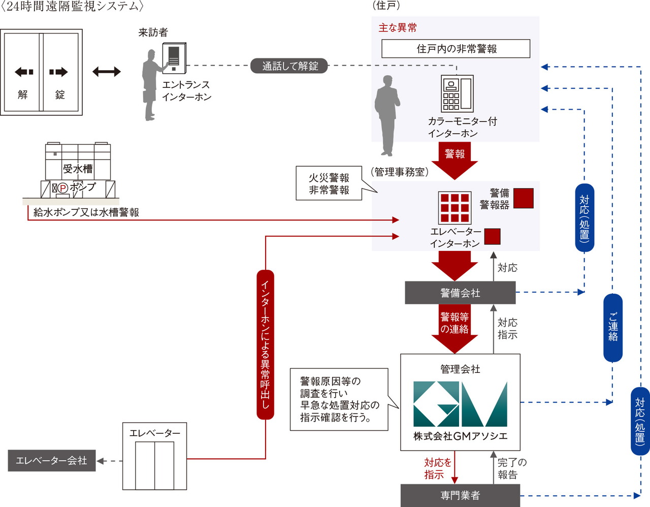 24時間遠隔監視システム