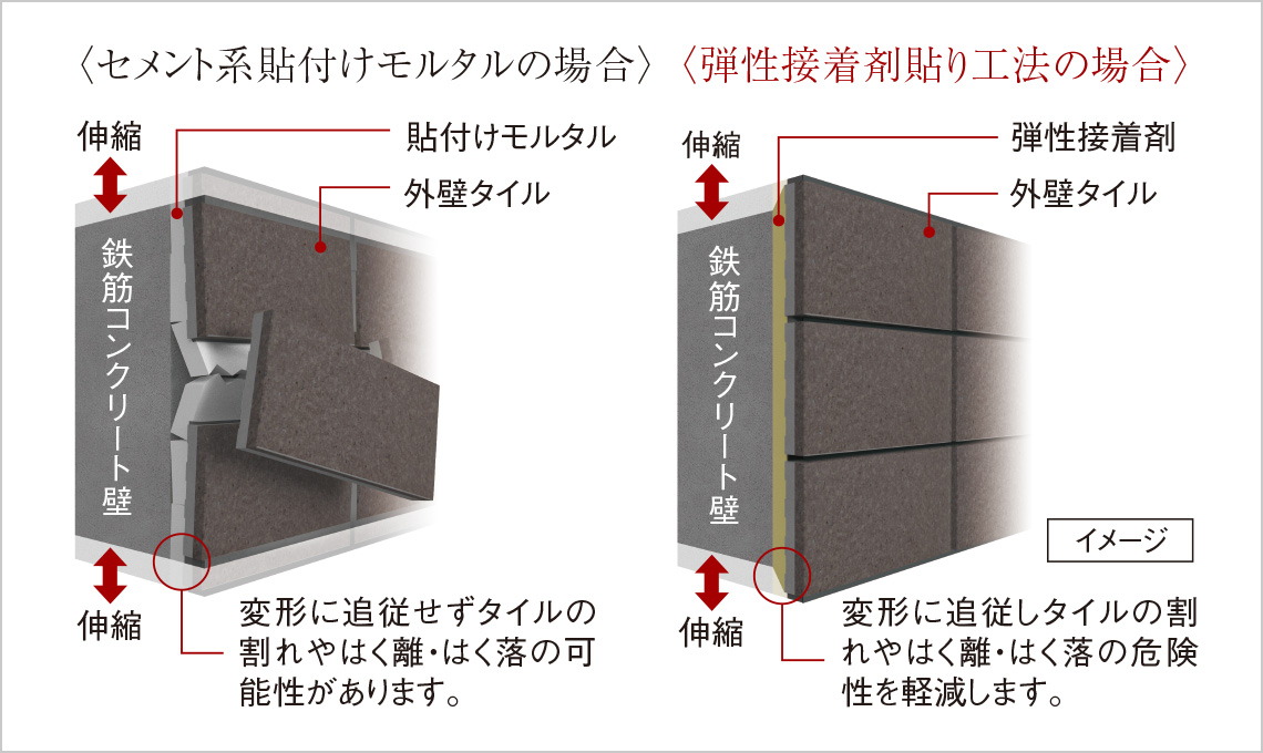 外壁タイルを剥がれにくくする「弾性接着剤貼り工法」