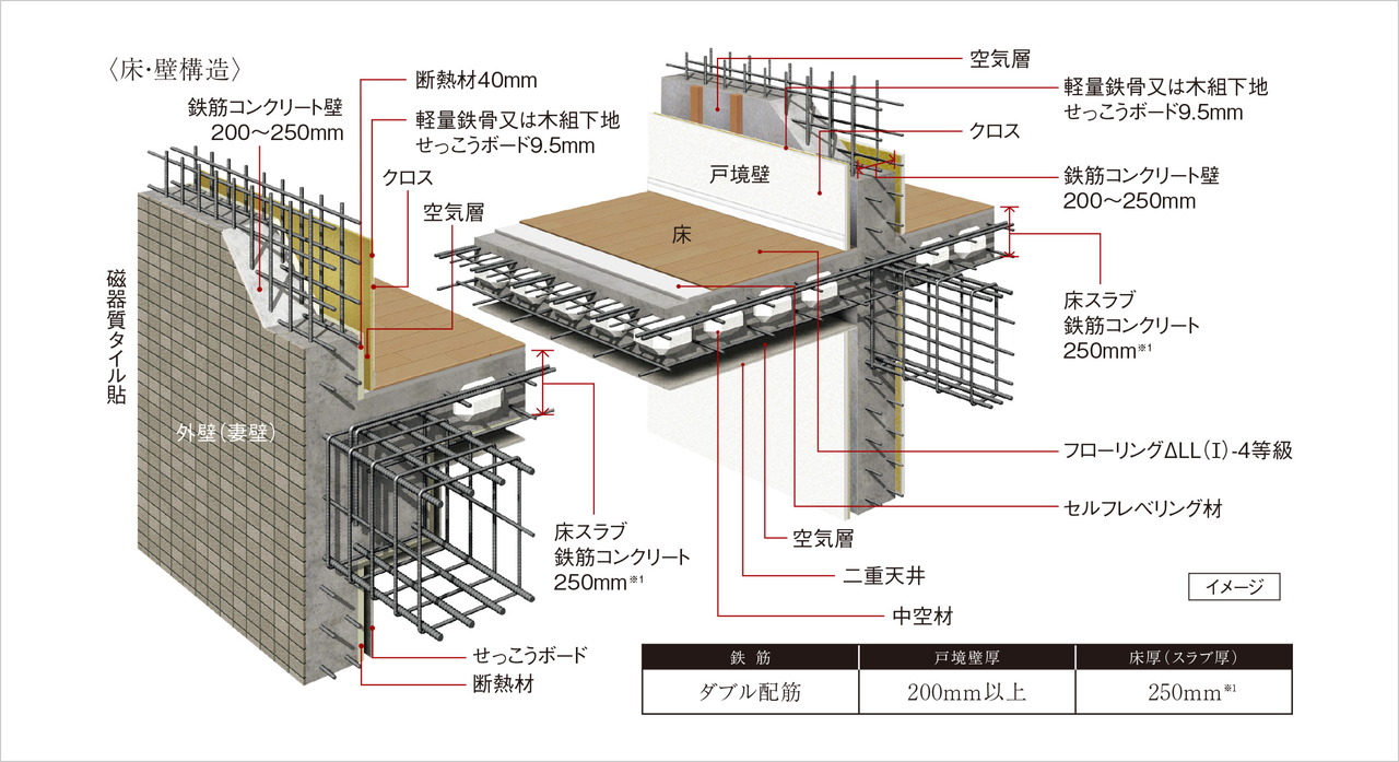 耐震性・快適性を追求した床・壁構造