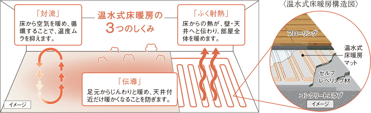 温水式床暖房