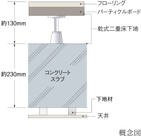 二重床・二重天井の採用