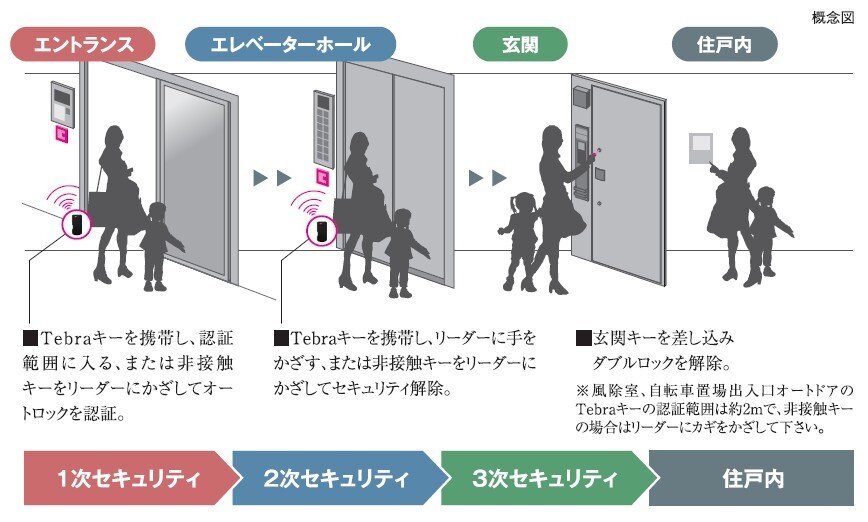 3重のセキュリティライン