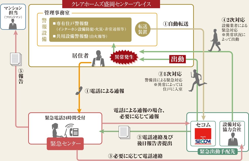 24時間セキュリティシステム
SECOMセキュリティシステム