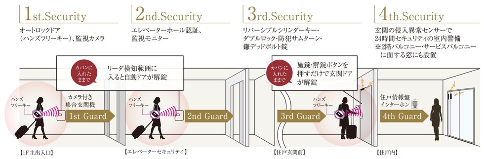 4ガード・セキュリティシステム