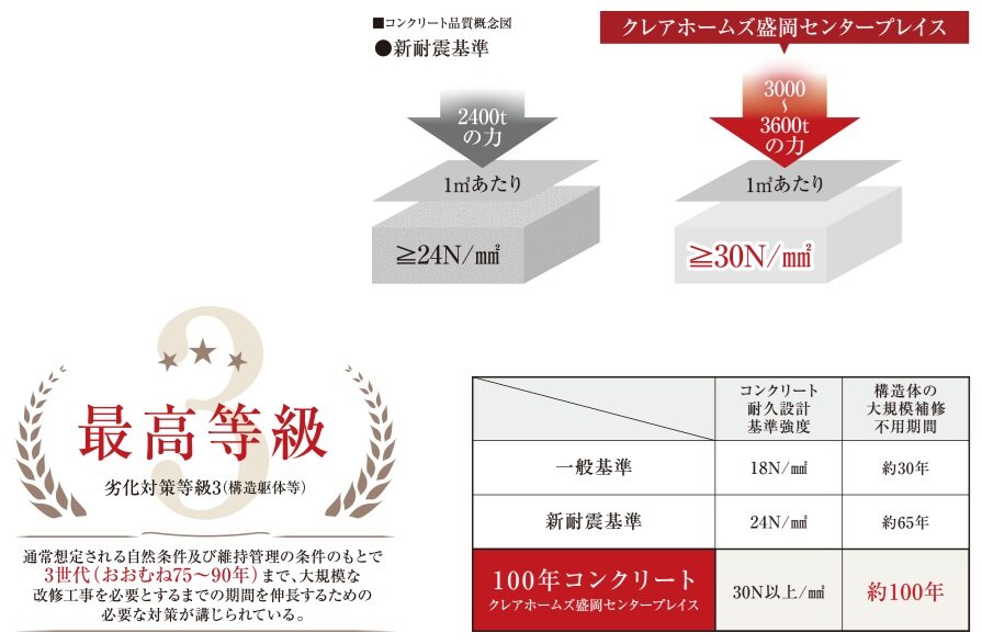 100年の耐久性を持つ高強度なコンクリート