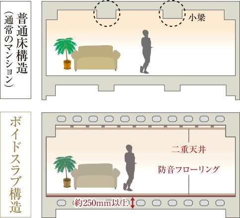 遮音性に配慮したボイドスラブ工法