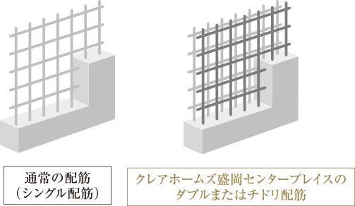 建物強度をさらに高めるダブルまたはチドリ配筋