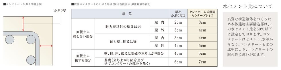 安心の耐久性を誇るコンクリートかぶり厚