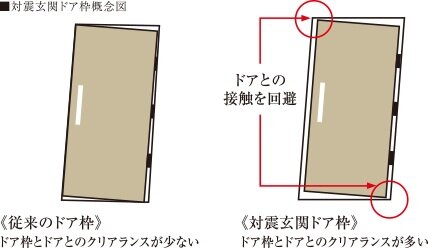 万が一の場合に備えた地震対策
対震玄関ドア枠