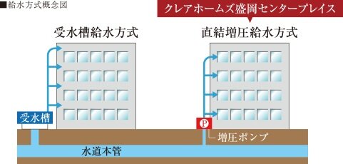 給水システムについて
水道管から直接給水する直結増圧給水システム