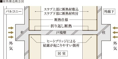 住戸の断熱