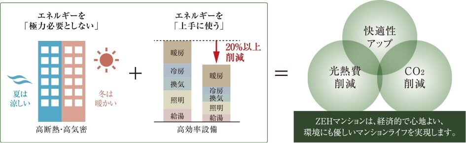 「ZEH-M Oriented」とは？