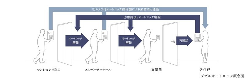 ダブルオートロック