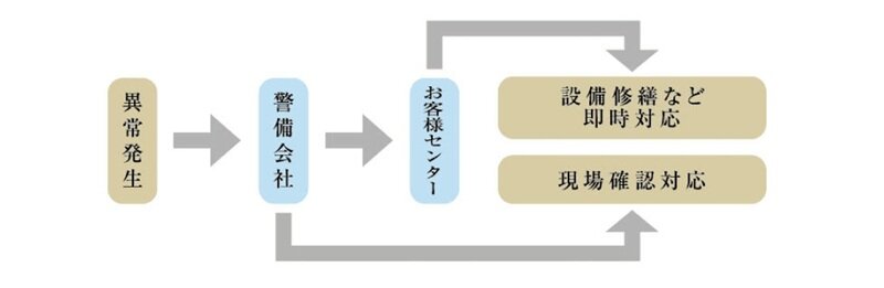 セキュリティネットワーク