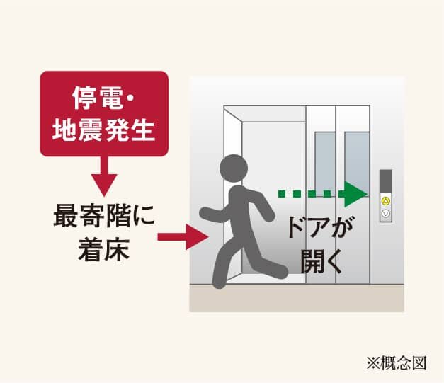 停電・地震時最寄階着床装置