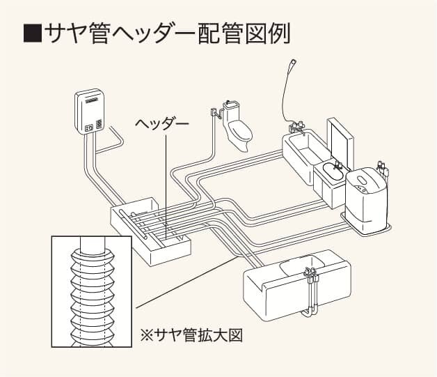 サヤ管ヘッダー工法