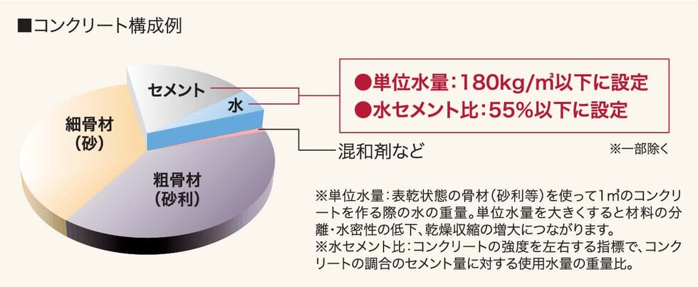 単位水量と水セメント比