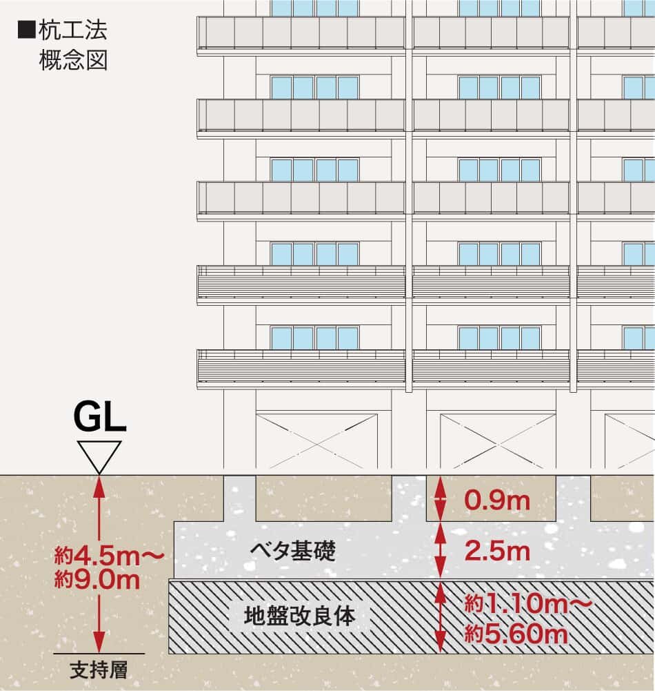 強固な地盤とベタ基礎工法