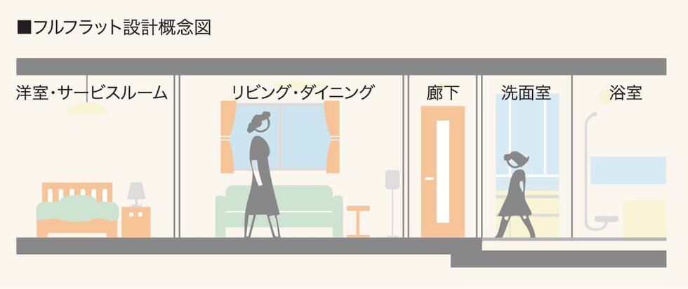 フルフラット設計