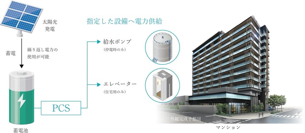 災害時にも、住まいの機能維持を支えるレジリエンス性能。