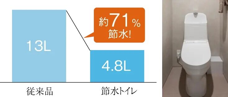 節水トイレ