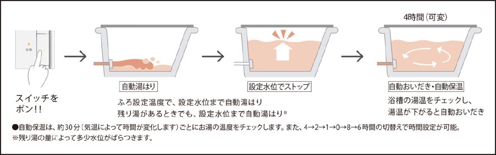 フルオートバス
