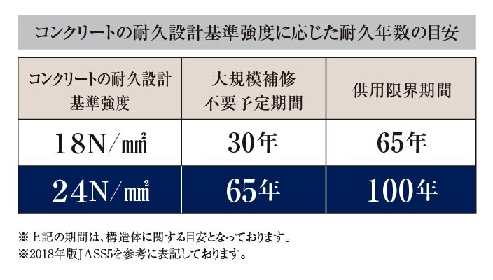 コンクリートの基準強度