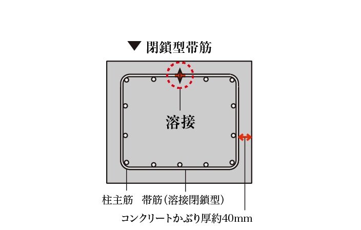 コンクリートのかぶり厚