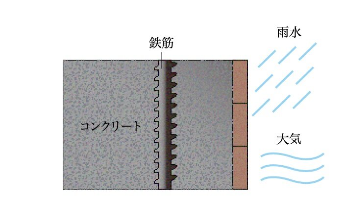 コンクリートの中性化対策