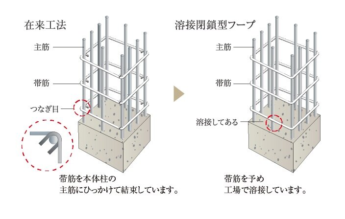 溶接閉鎖型帯筋