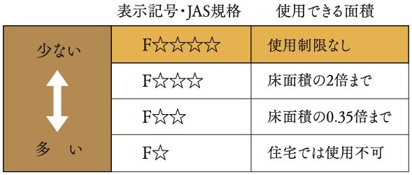 高水準のシックハウス対策