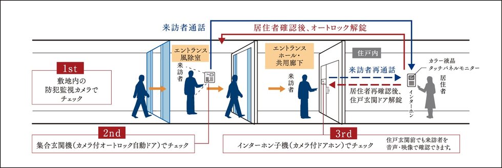 オートロックシステム