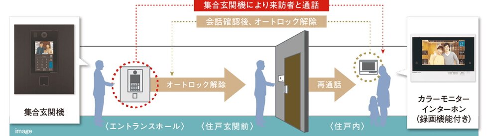 不審者の侵入を未然に防ぐ
オートロック+モニターインターホン