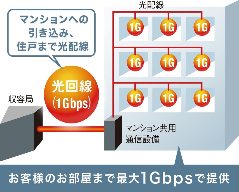 光インターネット標準装備［ マンションまるごとBBIQ ］