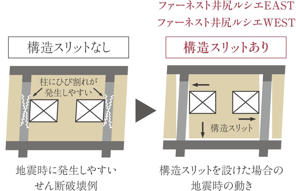 構造スリットで地震時の動きに追従