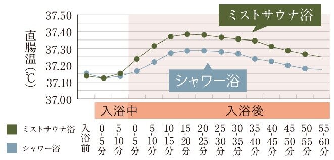 短時間で体の芯までポカポカに※1