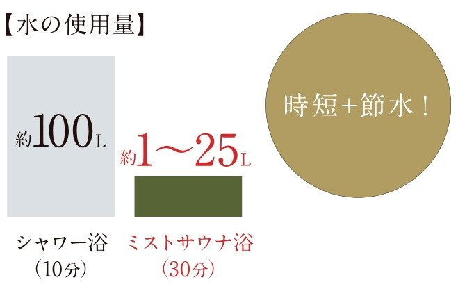 節水＋時短※2