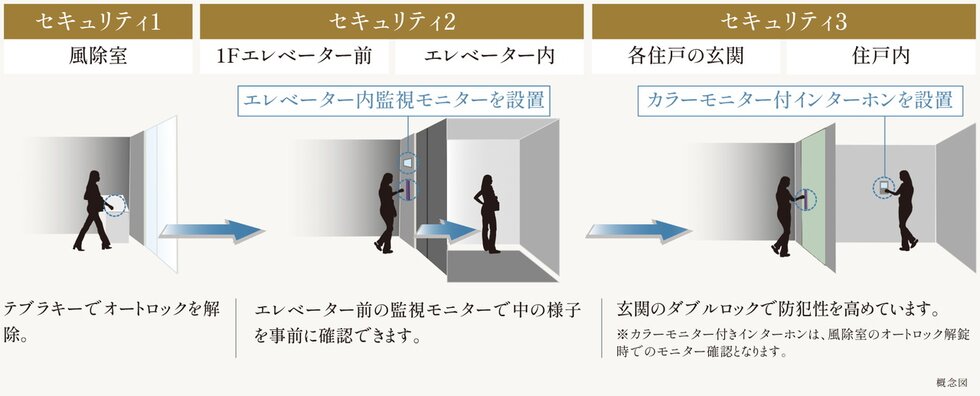 安心と快適を支える、先進の設備と堅牢な構造。