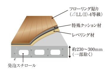 床構造