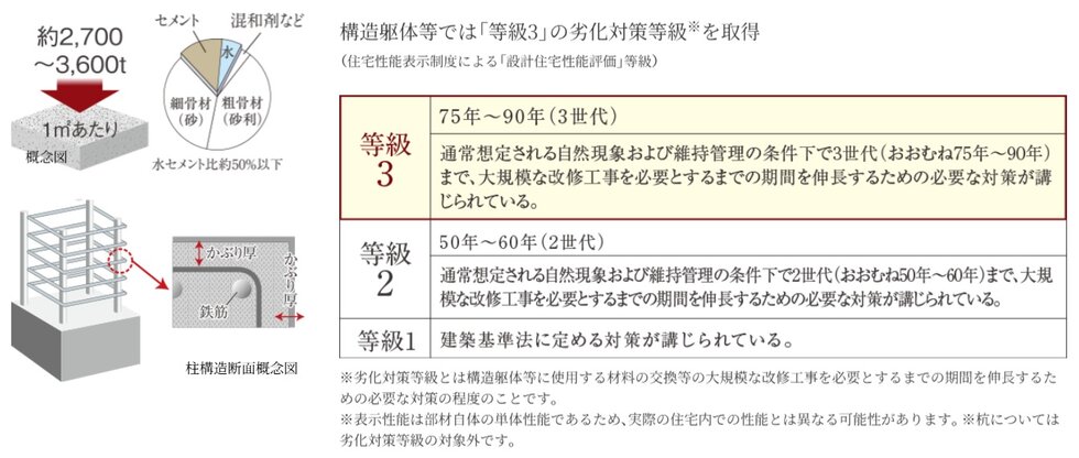 鉄筋コンクリートの劣化対策