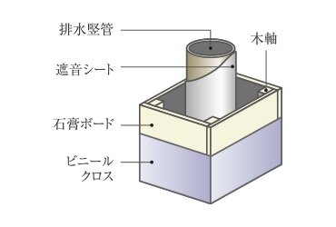 パイプスペース廻りの遮音対策