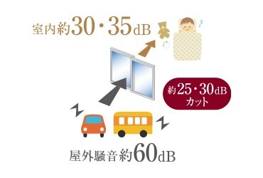 防音サッシ