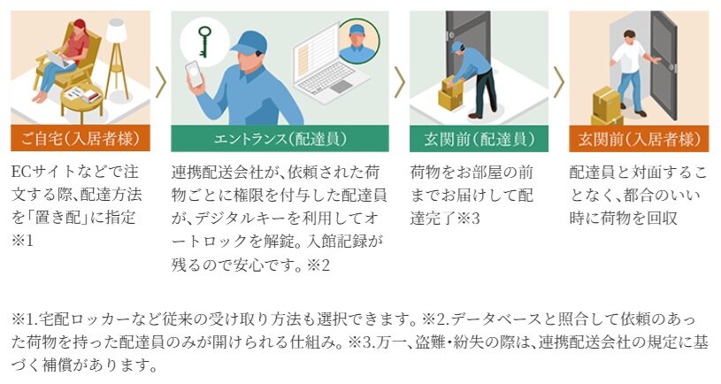 お部屋の前まで配送
「スマート置き配」