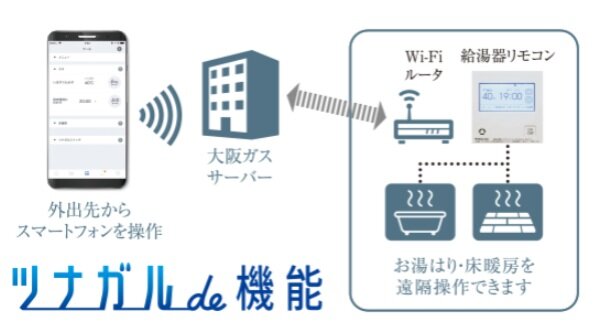 ガス機器を外出先から遠隔操作でき、スマートライフを演出